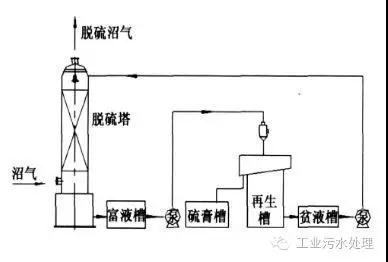 干法、濕法和生物脫硫三大工藝比較