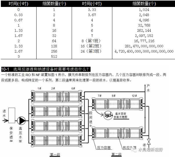選用反滲透設(shè)備時需要考慮哪些因素？